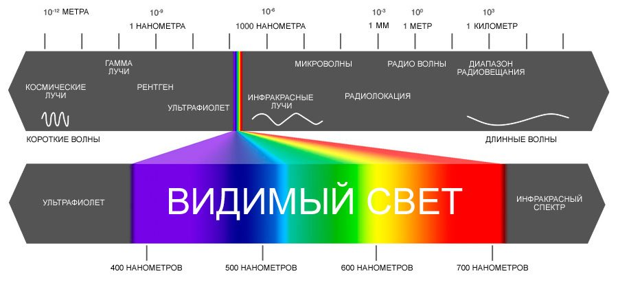 Спектр света
